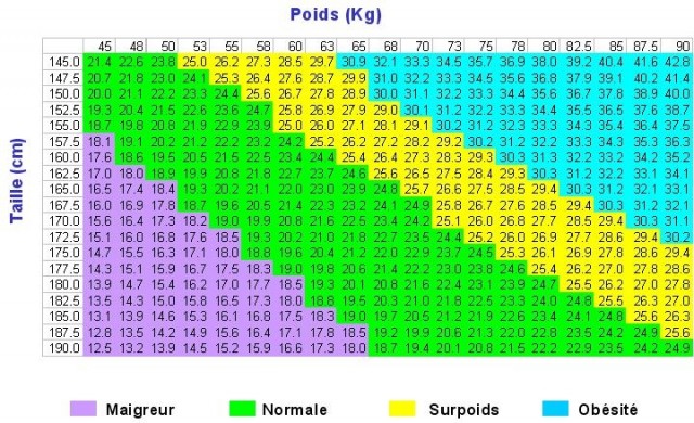 Voici Combien Vous Devriez Peser D’après Votre âge, La Forme De Votre ...